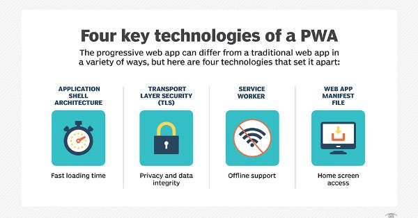 Progressive Web Applications (PWA)