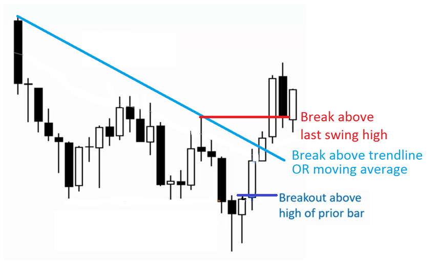 Breakout Trading