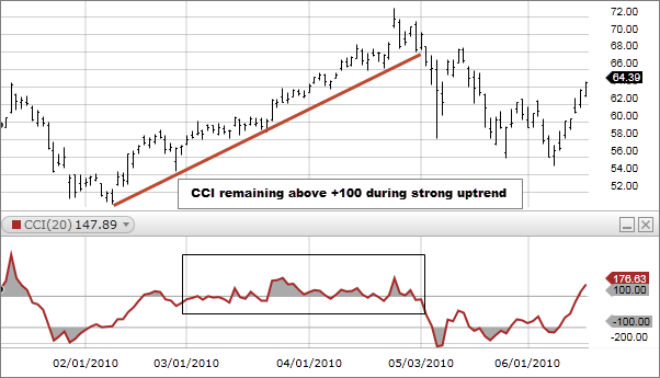 Commodity Channel Index