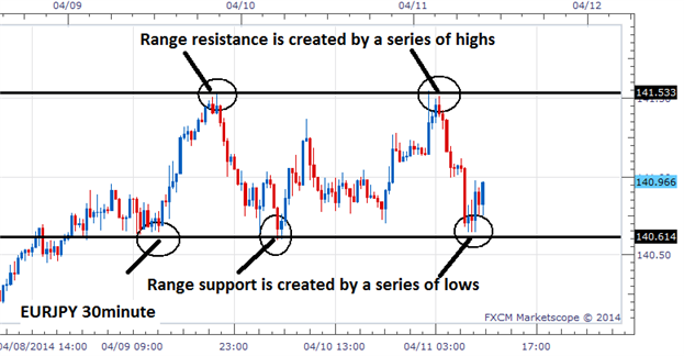 Range Trading