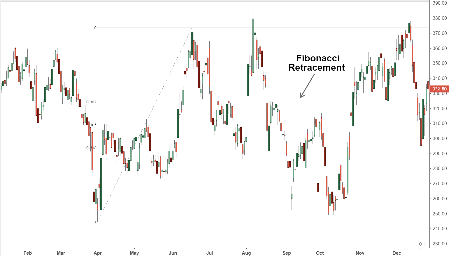 Retracement