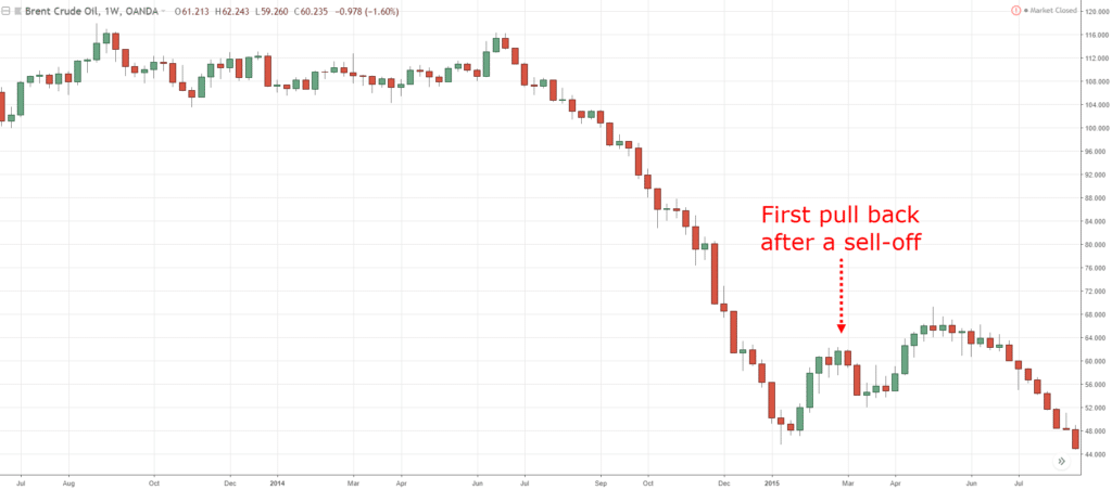 Reversal Trading