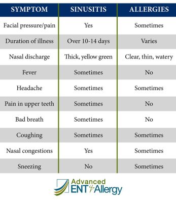 Allergy or Sinus Headaches