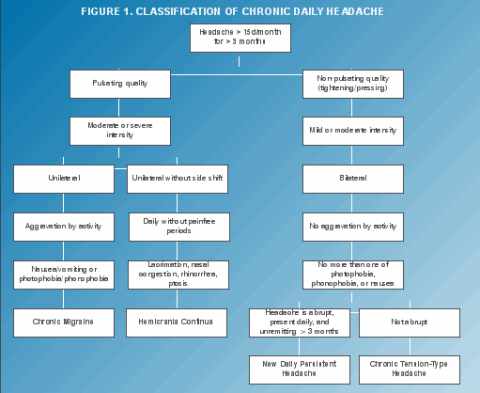 Chronic Daily Headaches