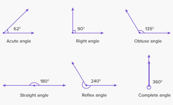 Complete Angle