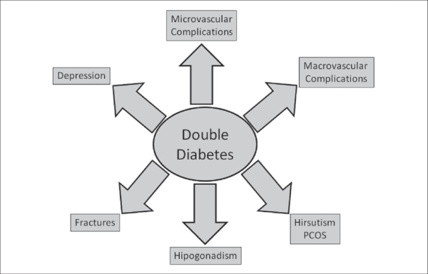 Double Diabetes