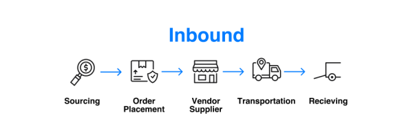 Inbound Logistics