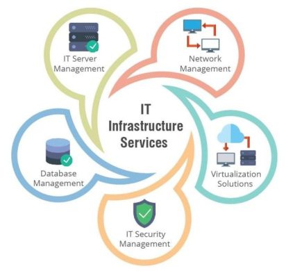 Network Infrastructure IT Services