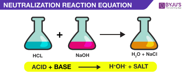 Neutralization Reaction