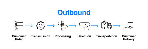 Outbound Logistics