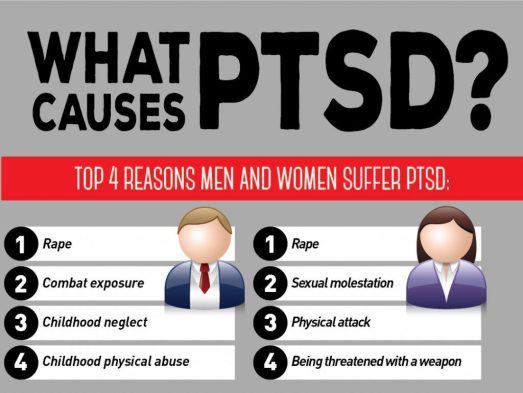 Post Traumatic Stress Disorder (PTSD)