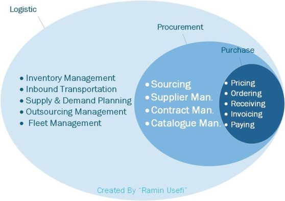 Procurement Logistics