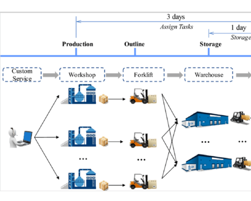 Production Logistics