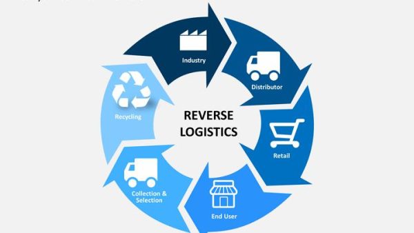 Reverse Logistics