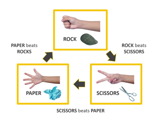 Rock, Paper, Scissors