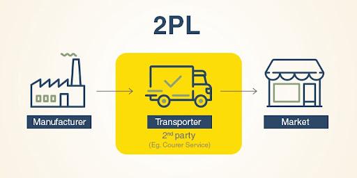 Second Party Logistics