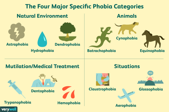 Specific Phobias
