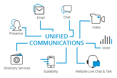 Unified Communications IT Services